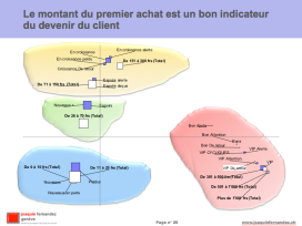 Segmentation - Relation entre montant d‘achat et fidélité