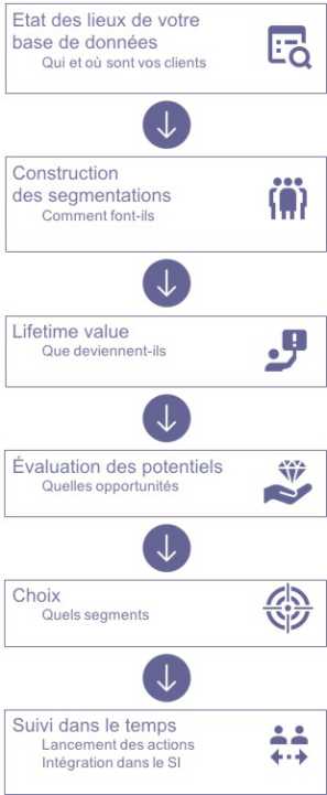 Etapes pour la Segmentation RFM
